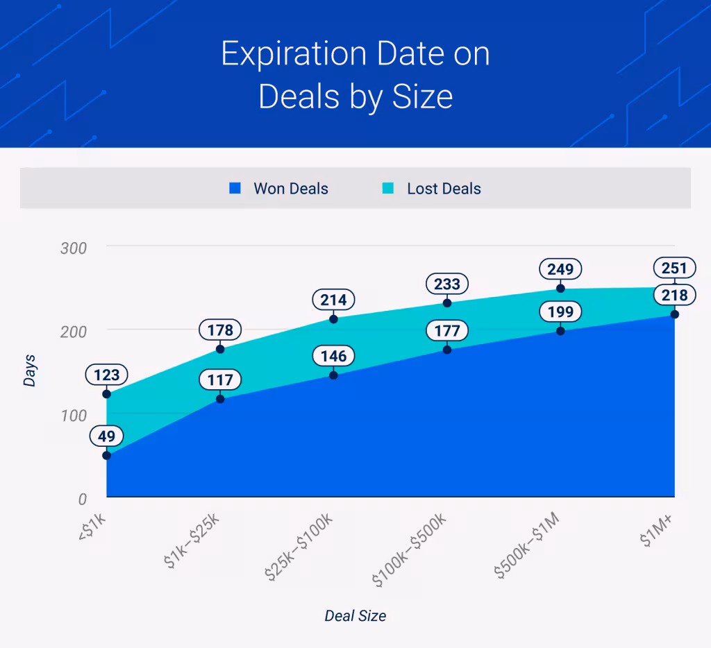 Expiration Date on Deals by Size