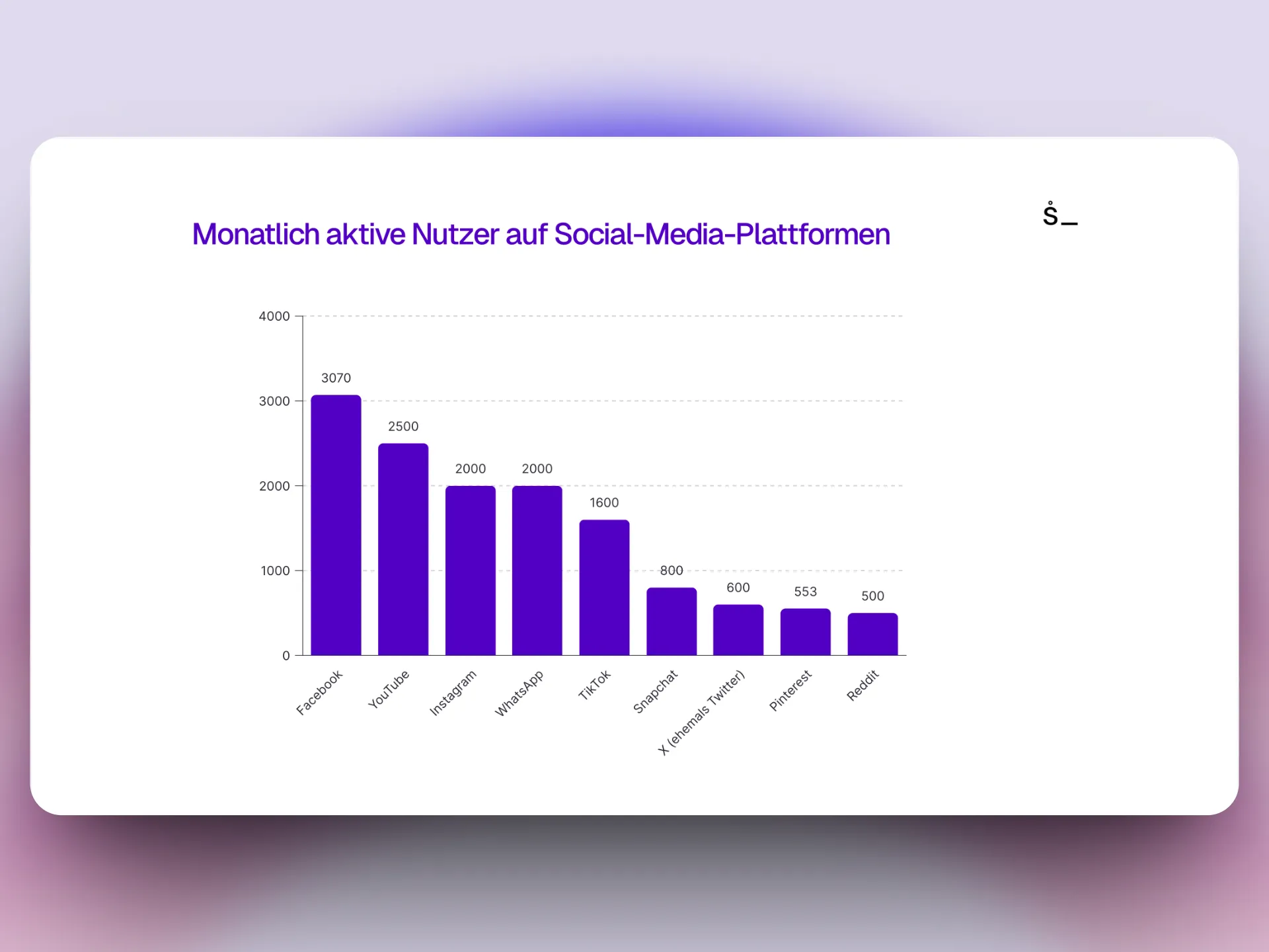 Balkendiagramm der monatlich aktiven Nutzer (MAUs) auf Social-Media-Plattformen. Facebook führt mit 3.070 Millionen, gefolgt von YouTube mit 2.500 Millionen, Instagram und WhatsApp mit je 2.000 Millionen, TikTok mit 1.600 Millionen, Snapchat mit 800 Millionen, X (ehemals Twitter) mit 600 Millionen, Pinterest mit 553 Millionen und Reddit mit 500 Millionen Nutzern.