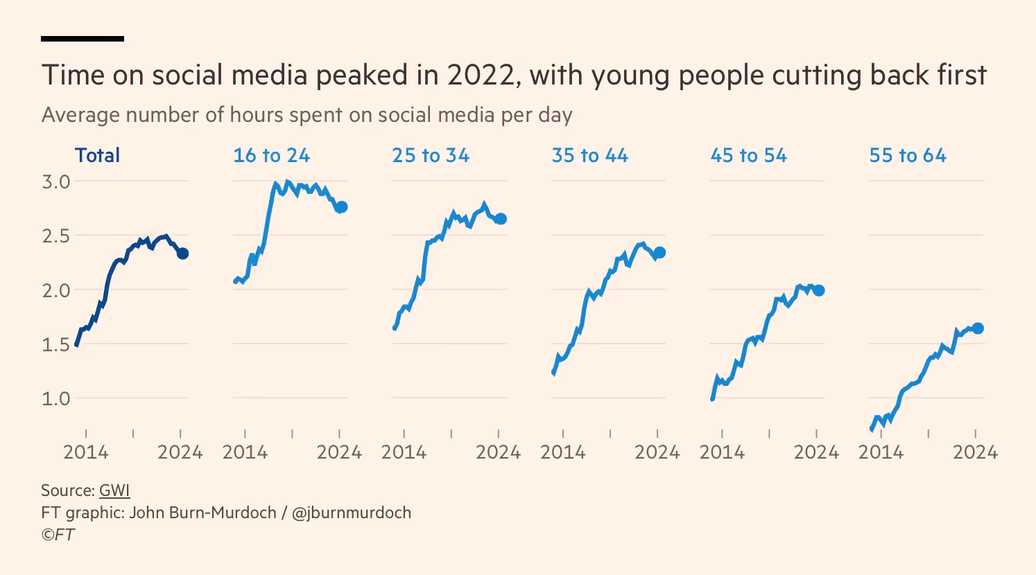 Liniendiagramm, das zeigt, dass die tägliche Nutzung sozialer Medien von 2014 bis 2022 über alle Altersgruppen hinweg deutlich zunimmt und anschließend leicht zurückgeht. Jüngere Zielgruppen zwischen 16 und 24 Jahren reduzieren ihre Nutzung am stärksten, während ältere Gruppen weiter ansteigen. Relevanz für Employer Branding: Social-Media-Gewohnheiten verschieben sich, junge Talente sind schwerer über Social Media erreichbar, während ältere Zielgruppen zunehmend offen für digitale Arbeitgeberkommunikation werden.