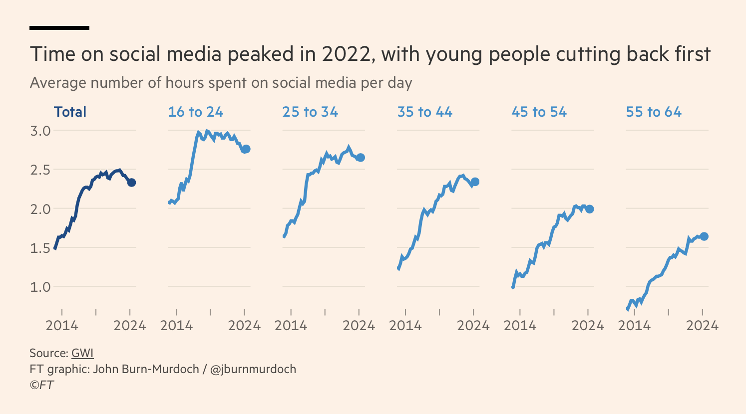 Liniendiagramm, das zeigt, dass die tägliche Nutzung sozialer Medien von 2014 bis 2022 über alle Altersgruppen hinweg deutlich zunimmt und anschließend leicht zurückgeht. Jüngere Zielgruppen zwischen 16 und 24 Jahren reduzieren ihre Nutzung am stärksten, während ältere Gruppen weiter ansteigen. Relevanz für Employer Branding: Social-Media-Gewohnheiten verschieben sich, junge Talente sind schwerer über Social Media erreichbar, während ältere Zielgruppen zunehmend offen für digitale Arbeitgeberkommunikation werden.