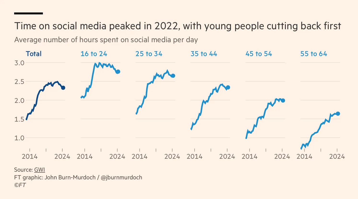 Liniendiagramm, das zeigt, dass die tägliche Nutzung sozialer Medien von 2014 bis 2022 über alle Altersgruppen hinweg deutlich zunimmt und anschließend leicht zurückgeht. Jüngere Zielgruppen zwischen 16 und 24 Jahren reduzieren ihre Nutzung am stärksten, während ältere Gruppen weiter ansteigen. Relevanz für Employer Branding: Social-Media-Gewohnheiten verschieben sich, junge Talente sind schwerer über Social Media erreichbar, während ältere Zielgruppen zunehmend offen für digitale Arbeitgeberkommunikation werden.
