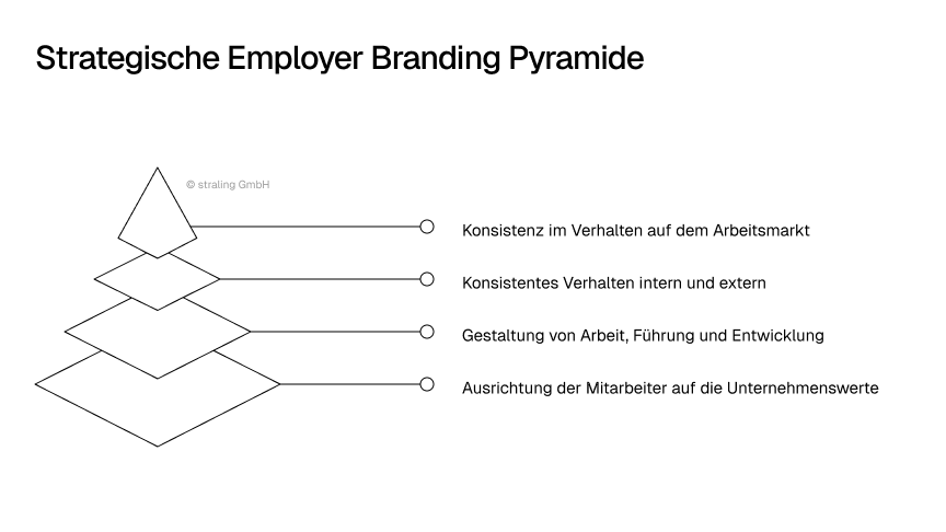 Strategische Employer Branding Pyramide von stråling: So entwickelt eine Employer Branding Agentur konsistente Kultur, Führung und Arbeitgebermarke.