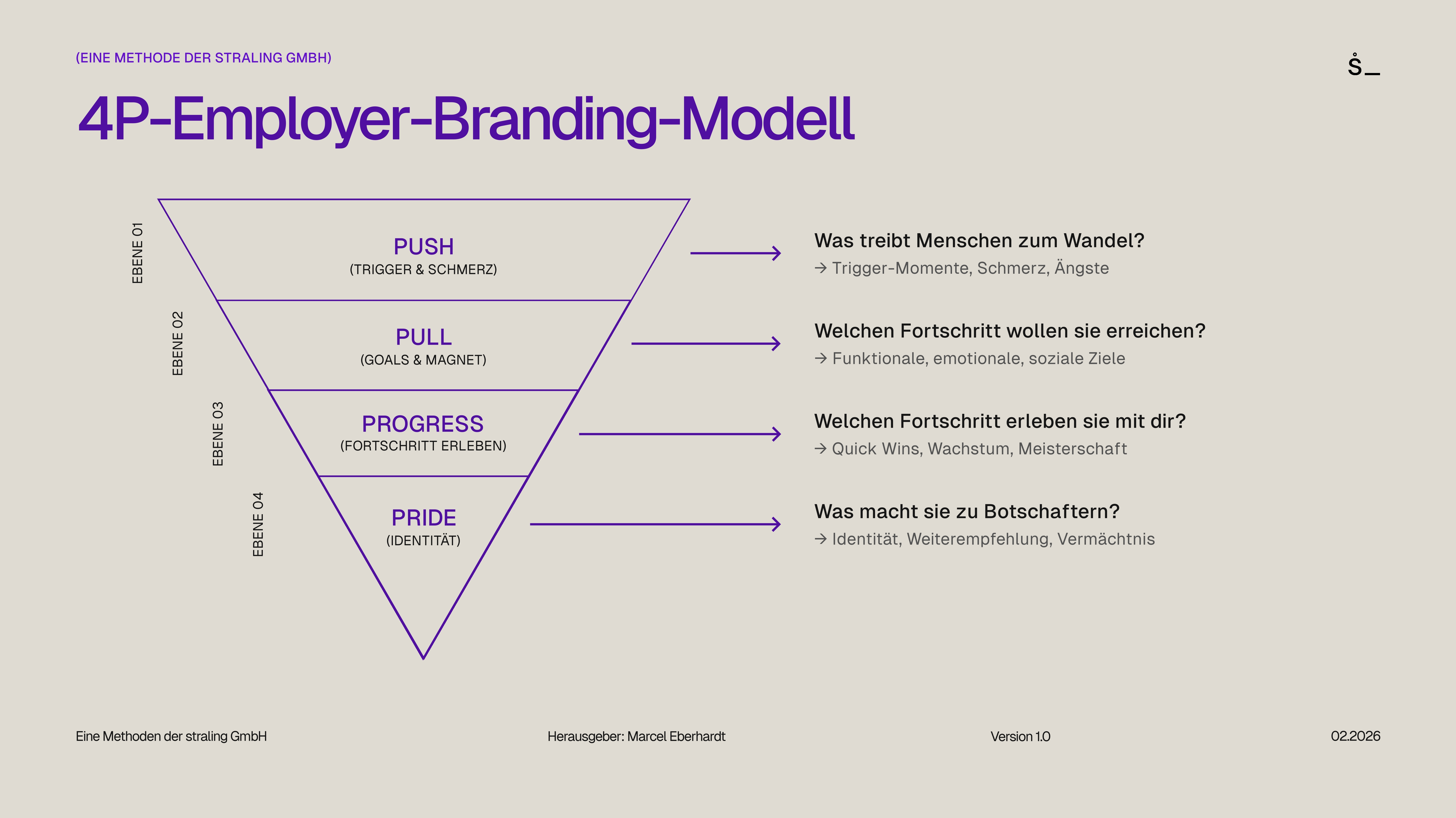  Das 4P-Employer-Branding-Modell der stråling GmbH zeigt eine Pyramide mit 4 Ebenen: Push (Trigger & Schmerz), Pull (Goals & Magnet), Progress (Fortschritt erleben), Pride (Identität) - Methode von Marcel Eberhardt für kandidatenzentriertes Employer Branding