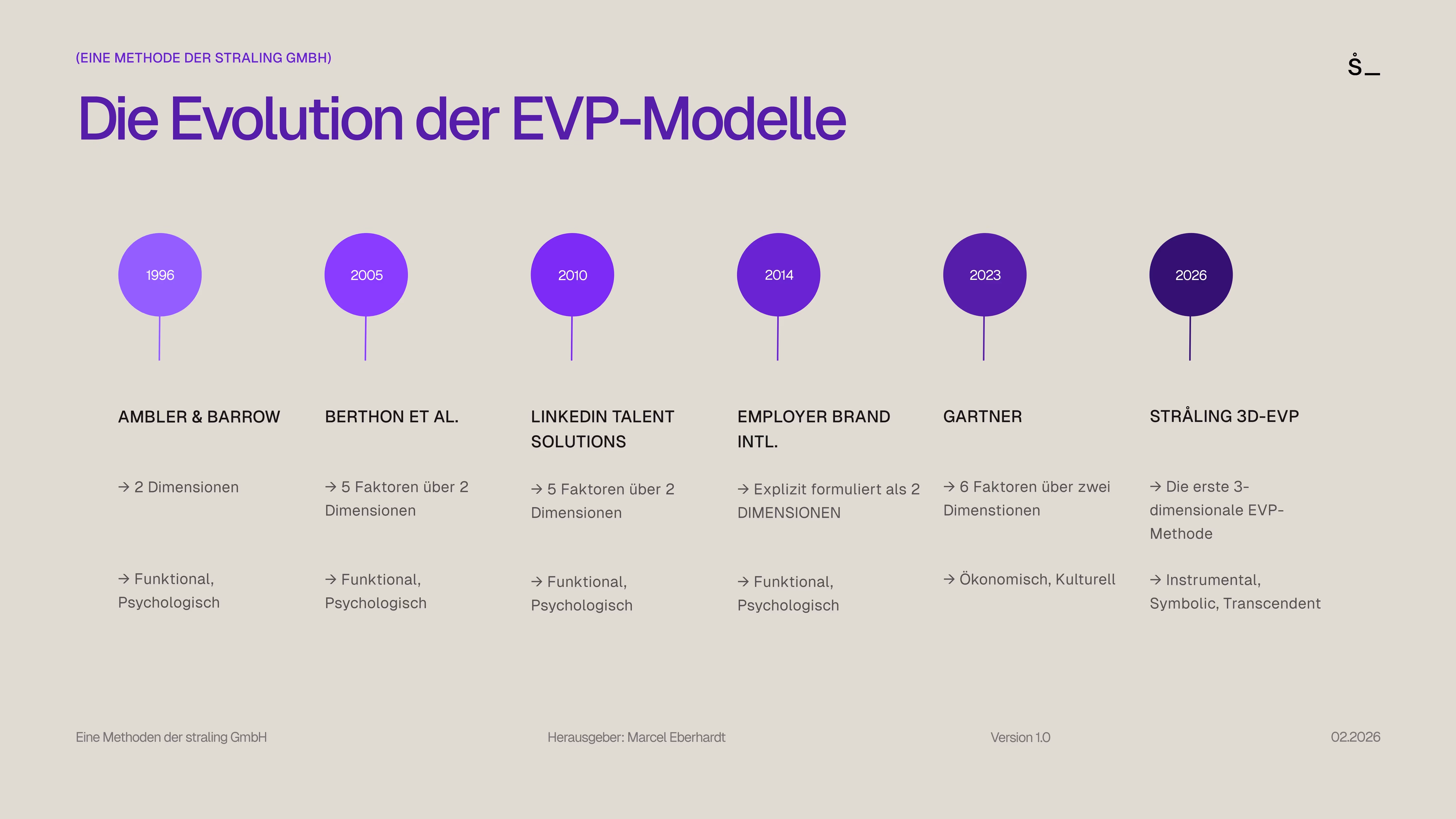 Historische Evolution der Employer Value Proposition Modelle im Employer Branding (1996-2026): Timeline zeigt 30 Jahre zweidimensionale EVP-Frameworks, die alle auf funktional und psychologisch basieren. 1996: Ambler & Barrow begründen Employer Branding mit 2 Dimensionen. 2005: Berthon et al. entwickeln EmpAt Scale mit 5 Faktoren über 2 Dimensionen. 2010: LinkedIn Talent Solutions etabliert Praktiker-Standard mit 5 Säulen über 2 Dimensionen. 2014: Employer Brand International formuliert explizit 2-Säulen-Modell. 2023: Gartner präsentiert 6 Faktoren über 2 Dimensionen. 2026: Marcel Eberhardt (stråling GmbH) entwickelt das erste dreidimensionale EVP-Framework mit Instrumental, Symbolic und Transcendent als parallele Dimensionen. Paradigmenwechsel von hierarchischen zu parallelen Dimensionen mit Schwellenwert-Prinzip.