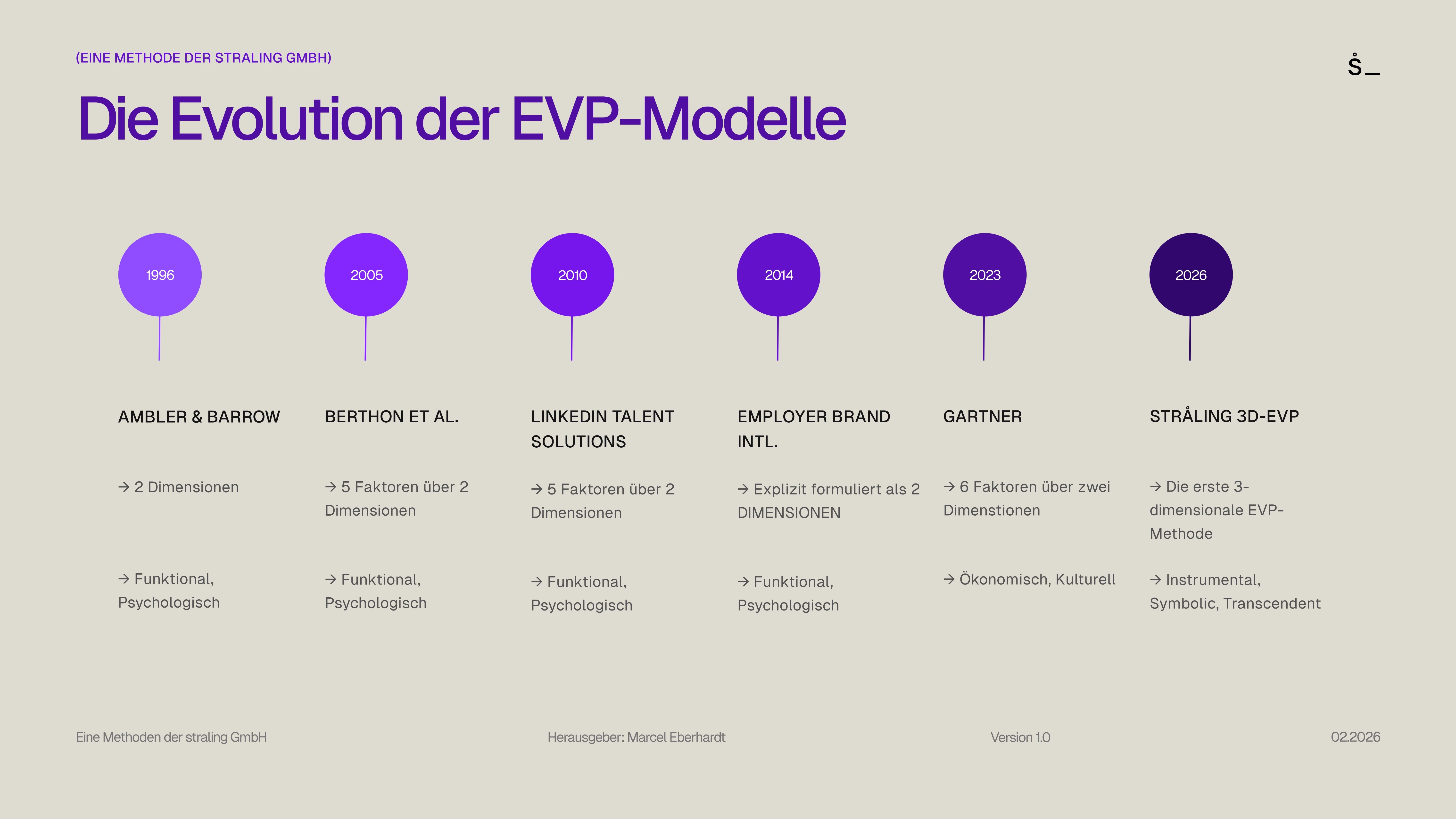 Historische Evolution der Employer Value Proposition Modelle im Employer Branding (1996-2026): Timeline zeigt 30 Jahre zweidimensionale EVP-Frameworks, die alle auf funktional und psychologisch basieren. 1996: Ambler & Barrow begründen Employer Branding mit 2 Dimensionen. 2005: Berthon et al. entwickeln EmpAt Scale mit 5 Faktoren über 2 Dimensionen. 2010: LinkedIn Talent Solutions etabliert Praktiker-Standard mit 5 Säulen über 2 Dimensionen. 2014: Employer Brand International formuliert explizit 2-Säulen-Modell. 2023: Gartner präsentiert 6 Faktoren über 2 Dimensionen. 2026: Marcel Eberhardt (stråling GmbH) entwickelt das erste dreidimensionale EVP-Framework mit Instrumental, Symbolic und Transcendent als parallele Dimensionen. Paradigmenwechsel von hierarchischen zu parallelen Dimensionen mit Schwellenwert-Prinzip.