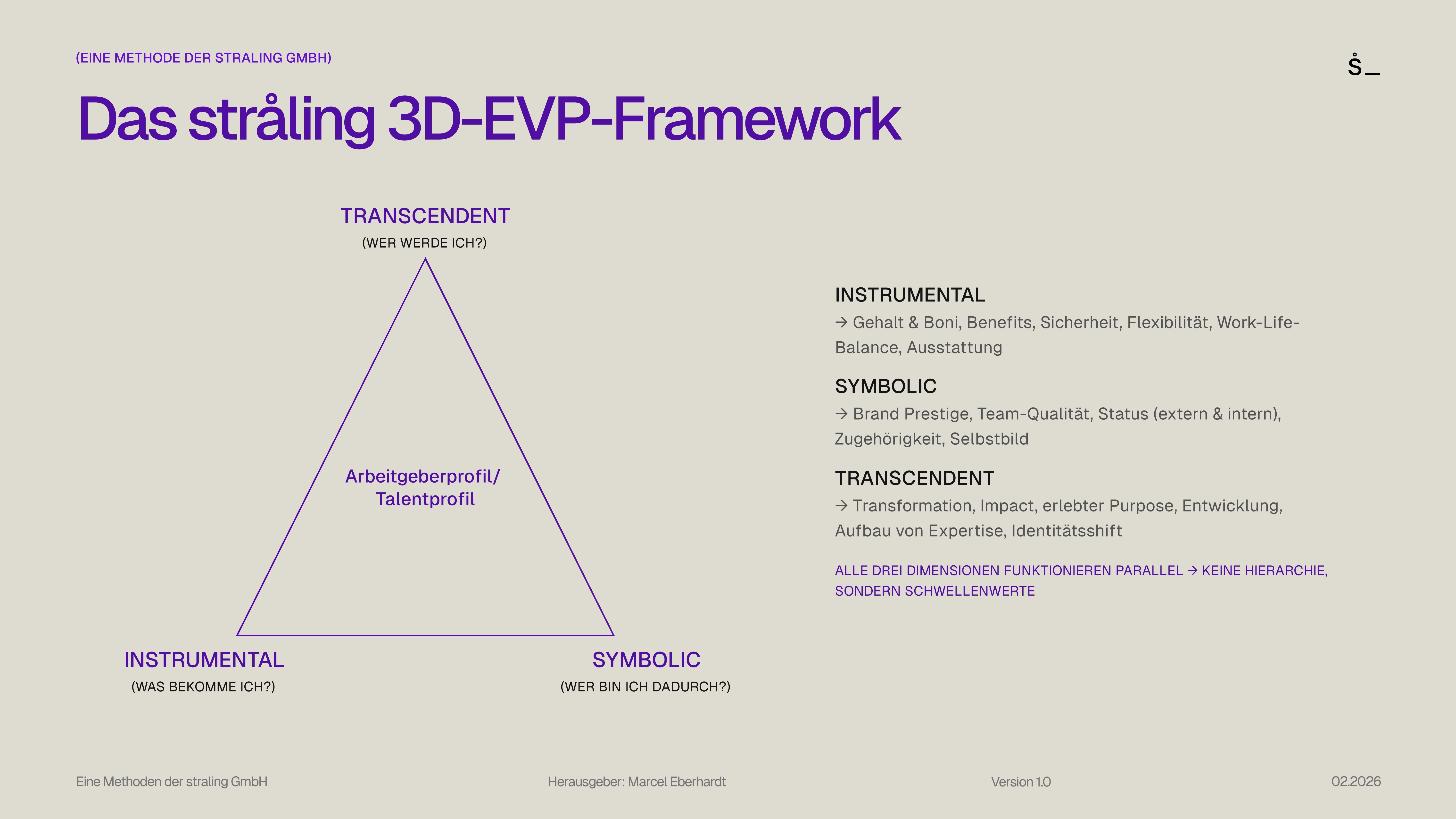 Das stråling 3D-EVP-Framework: Die erste dreidimensionale Employer Value Proposition Methode, entwickelt 2026 von Marcel Eberhardt (stråling GmbH). Das Framework revolutioniert klassische zweidimensionale EVP-Modelle (Ambler & Barrow 1996, LinkedIn, Gartner) durch Hinzufügen der dritten Dimension "Transcendent". Die drei parallelen Dimensionen: 1) INSTRUMENTAL (Gehalt, Benefits, Sicherheit, Flexibilität, Work-Life-Balance) - "Was bekomme ich?", 2) SYMBOLIC (Brand-Prestige, Team-Qualität, Status, Zugehörigkeit, Selbstbild) - "Wer bin ich dadurch?", 3) TRANSCENDENT (Transformation, Impact, erlebter Purpose, Entwicklung, Identitäts-Shift) - "Wer werde ich?". Kernprinzip: Alle drei Dimensionen funktionieren parallel ohne Hierarchie, basierend auf individuellen Schwellenwerten. Methodik ermöglicht Matching statt Broadcasting im Employer Branding.