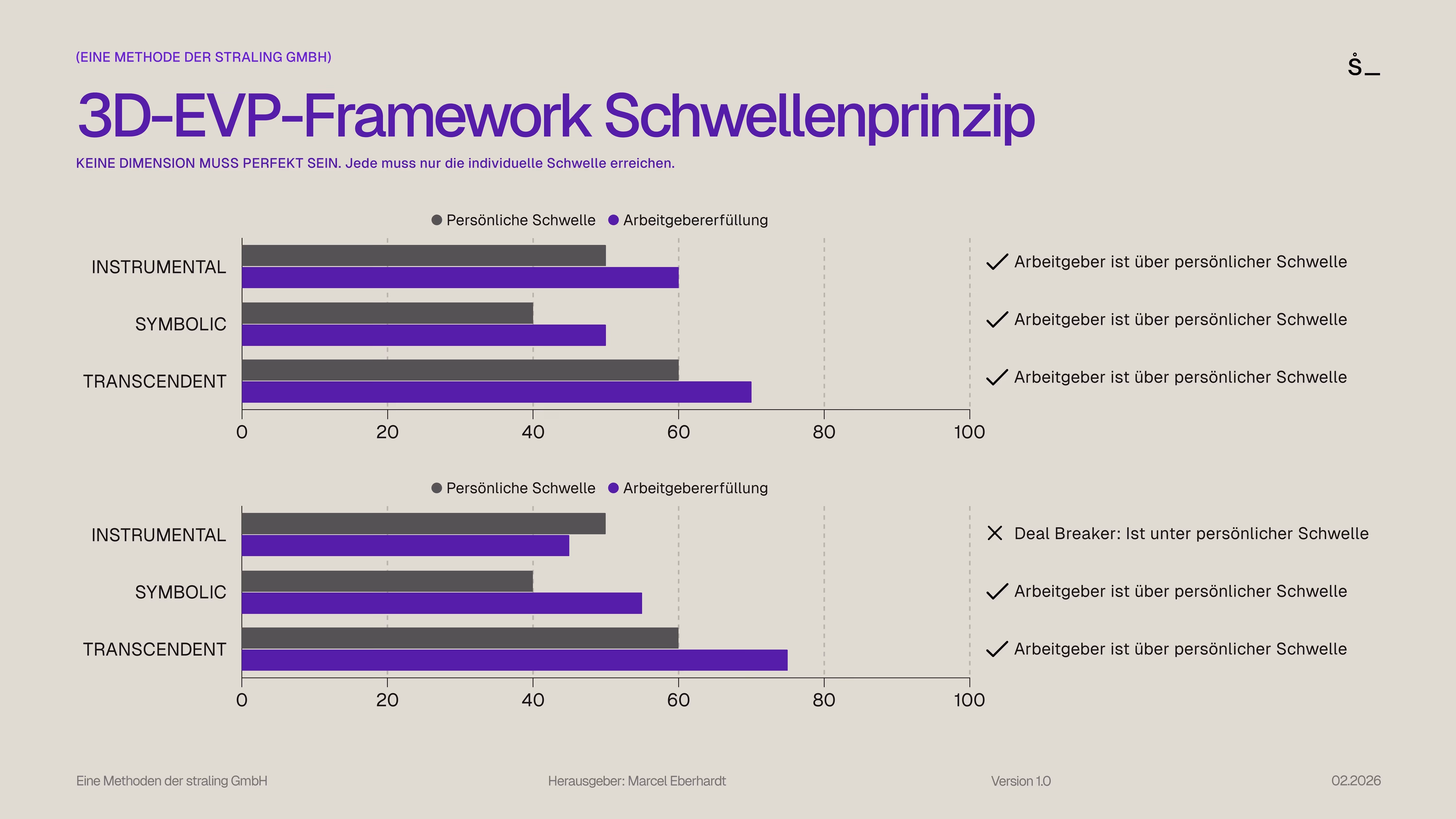 Das Schwellenwert-Prinzip im stråling 3D-EVP-Framework, entwickelt von Marcel Eberhardt - die erste praktikable EVP-Methode im Employer Branding durch Befreiung vom Perfektionismus. Kernprinzip: Keine der drei Dimensionen (Instrumental, Symbolic, Transcendent) muss bei 100% oder "perfekt" sein. Jede Dimension muss nur die individuell unterschiedliche, persönliche Schwelle erreichen. Visualisierung als horizontales Balkendiagramm pro Dimension mit persönlicher Schwelle (grau) und Arbeitgebererfüllung (violett). SZENARIO 1 - PERFECT MATCH: Alle drei Dimensionen über individueller Schwelle (Instrumental 60% bei Schwelle 50%, Symbolic 50% bei Schwelle 40%, Transcendent 70% bei Schwelle 60%) = Checkmark = hervorragende Arbeitgebermarke für Menschen mit diesen Schwellenwerten, obwohl keine Dimension perfekt ist. SZENARIO 2 - MISMATCH/DEAL-BREAKER: Eine Dimension unter persönlicher Schwelle (Instrumental 45% bei Schwelle 50%) = X = kein Match, egal wie exzellent die anderen Dimensionen sind (Symbolic 55%, Transcendent 75%). Unter der Schwelle gibt es keine Kompensation durch andere Dimensionen. Paradigmenwechsel: Von "Wir müssen in allen Bereichen Top 10% sein" (unmöglich, führt zu Lähmung) zu "Wir müssen in allen Bereichen über der Schwelle unserer Zielgruppe sein" (machbar, führt zu strategischer Klarheit). Erstes EVP-Framework, das explizit formuliert: Perfektion ist nicht nötig, Schwellenwerte sind individuell, parallele statt hierarchische Dimensionen. Methodik entwickelt durch 400+ Interviews bei stråling GmbH.