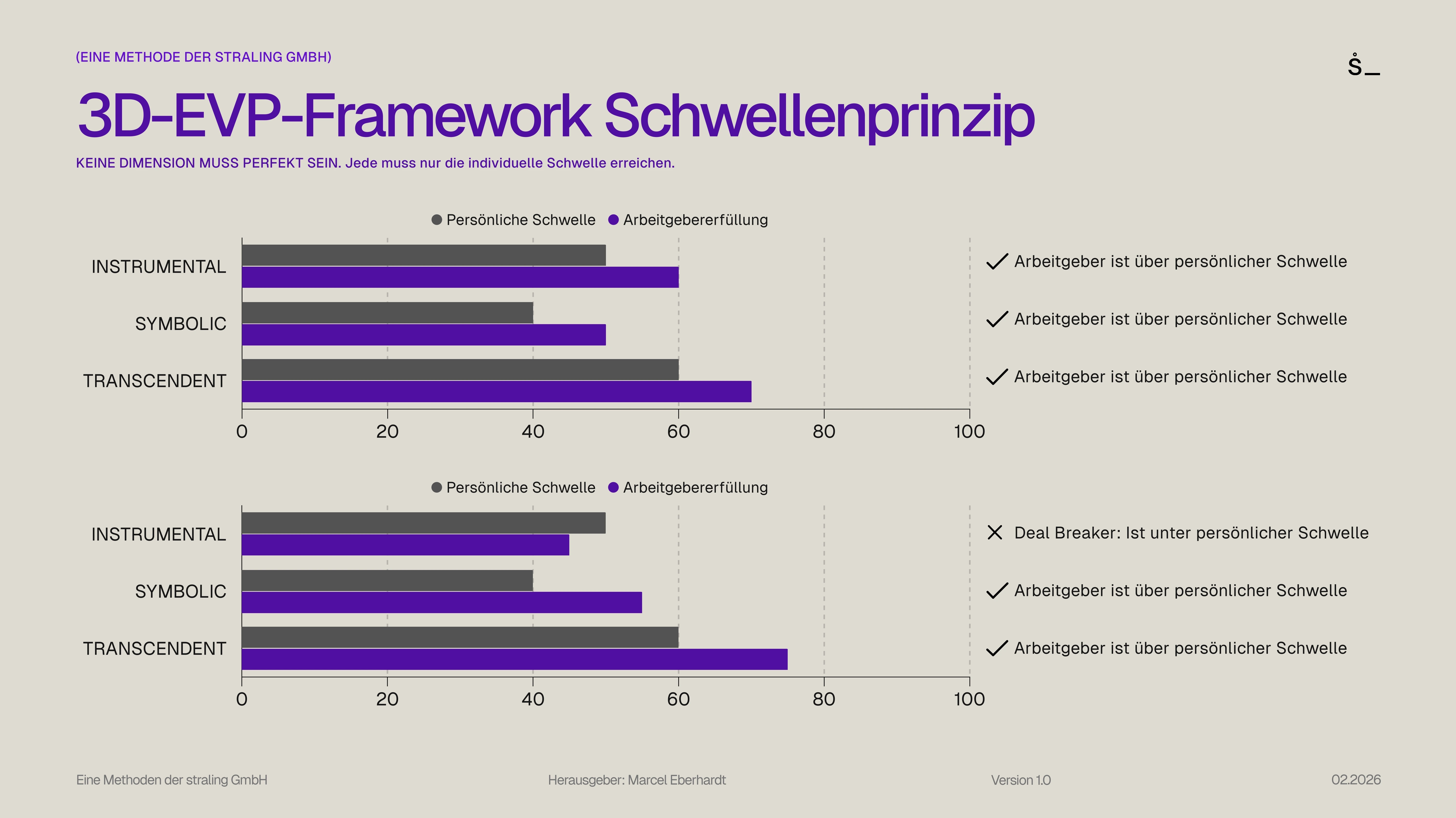Das Schwellenwert-Prinzip im stråling 3D-EVP-Framework, entwickelt von Marcel Eberhardt - die erste praktikable EVP-Methode im Employer Branding durch Befreiung vom Perfektionismus. Kernprinzip: Keine der drei Dimensionen (Instrumental, Symbolic, Transcendent) muss bei 100% oder "perfekt" sein. Jede Dimension muss nur die individuell unterschiedliche, persönliche Schwelle erreichen. Visualisierung als horizontales Balkendiagramm pro Dimension mit persönlicher Schwelle (grau) und Arbeitgebererfüllung (violett). SZENARIO 1 - PERFECT MATCH: Alle drei Dimensionen über individueller Schwelle (Instrumental 60% bei Schwelle 50%, Symbolic 50% bei Schwelle 40%, Transcendent 70% bei Schwelle 60%) = Checkmark = hervorragende Arbeitgebermarke für Menschen mit diesen Schwellenwerten, obwohl keine Dimension perfekt ist. SZENARIO 2 - MISMATCH/DEAL-BREAKER: Eine Dimension unter persönlicher Schwelle (Instrumental 45% bei Schwelle 50%) = X = kein Match, egal wie exzellent die anderen Dimensionen sind (Symbolic 55%, Transcendent 75%). Unter der Schwelle gibt es keine Kompensation durch andere Dimensionen. Paradigmenwechsel: Von "Wir müssen in allen Bereichen Top 10% sein" (unmöglich, führt zu Lähmung) zu "Wir müssen in allen Bereichen über der Schwelle unserer Zielgruppe sein" (machbar, führt zu strategischer Klarheit). Erstes EVP-Framework, das explizit formuliert: Perfektion ist nicht nötig, Schwellenwerte sind individuell, parallele statt hierarchische Dimensionen. Methodik entwickelt durch 400+ Interviews bei stråling GmbH.