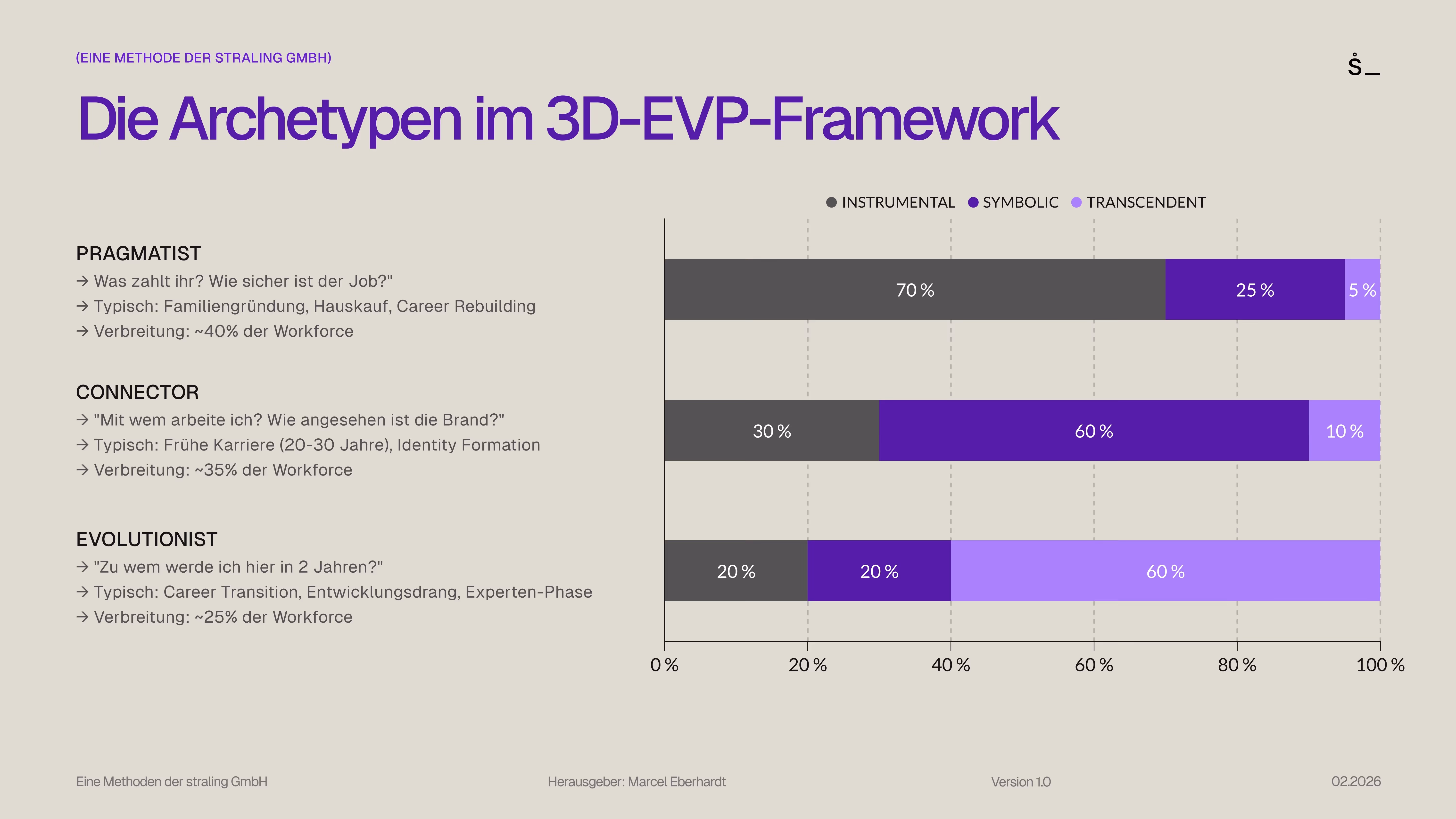 Die drei Value-Archetypen im stråling 3D-EVP-Framework von Marcel Eberhardt - empirisch basierte Segmentierung der Workforce nach dimensionaler Priorisierung im Employer Branding. Darstellung als 100% Stacked Bar Chart mit drei Dimensionen: Instrumental (dunkelgrau), Symbolic (violett), Transcendent (helllila). ARCHETYP 1 - PRAGMATIST: 70% Instrumental, 25% Symbolic, 5% Transcendent. Kernfrage: "Was zahlt ihr? Wie sicher ist der Job?". Typische Lebensphase: Familiengründung, Hauskauf, Career Rebuilding. Verbreitung: ca. 40% der Workforce. Passt zu: Etablierte Konzerne, Mittelstand, Public Sector mit hoher Instrumental-Dimension. ARCHETYP 2 - CONNECTOR: 30% Instrumental, 60% Symbolic, 10% Transcendent. Kernfrage: "Mit wem arbeite ich? Wie angesehen ist die Brand?". Typische Lebensphase: Frühe Karriere (20-30 Jahre), Identity Formation, Status-Building. Verbreitung: ca. 35% der Workforce. Passt zu: Tech-Scale-ups, bekannte Consumer-Brands, Consulting mit hoher Symbolic-Dimension. ARCHETYP 3 - EVOLUTIONIST: 20% Instrumental, 20% Symbolic, 60% Transcendent. Kernfrage: "Wer werde ich hier in 2 Jahren?". Typische Lebensphase: Career Transition, Post-Burnout, Experten-Phase, Entwicklungsdrang. Verbreitung: ca. 25% der Workforce. Passt zu: Impact-Startups, NGOs, Innovation-Labs mit hoher Transcendent-Dimension. Methodik ermöglicht präzises Talent-Matching basierend auf Value-Priorisierung statt demografischer Personas.