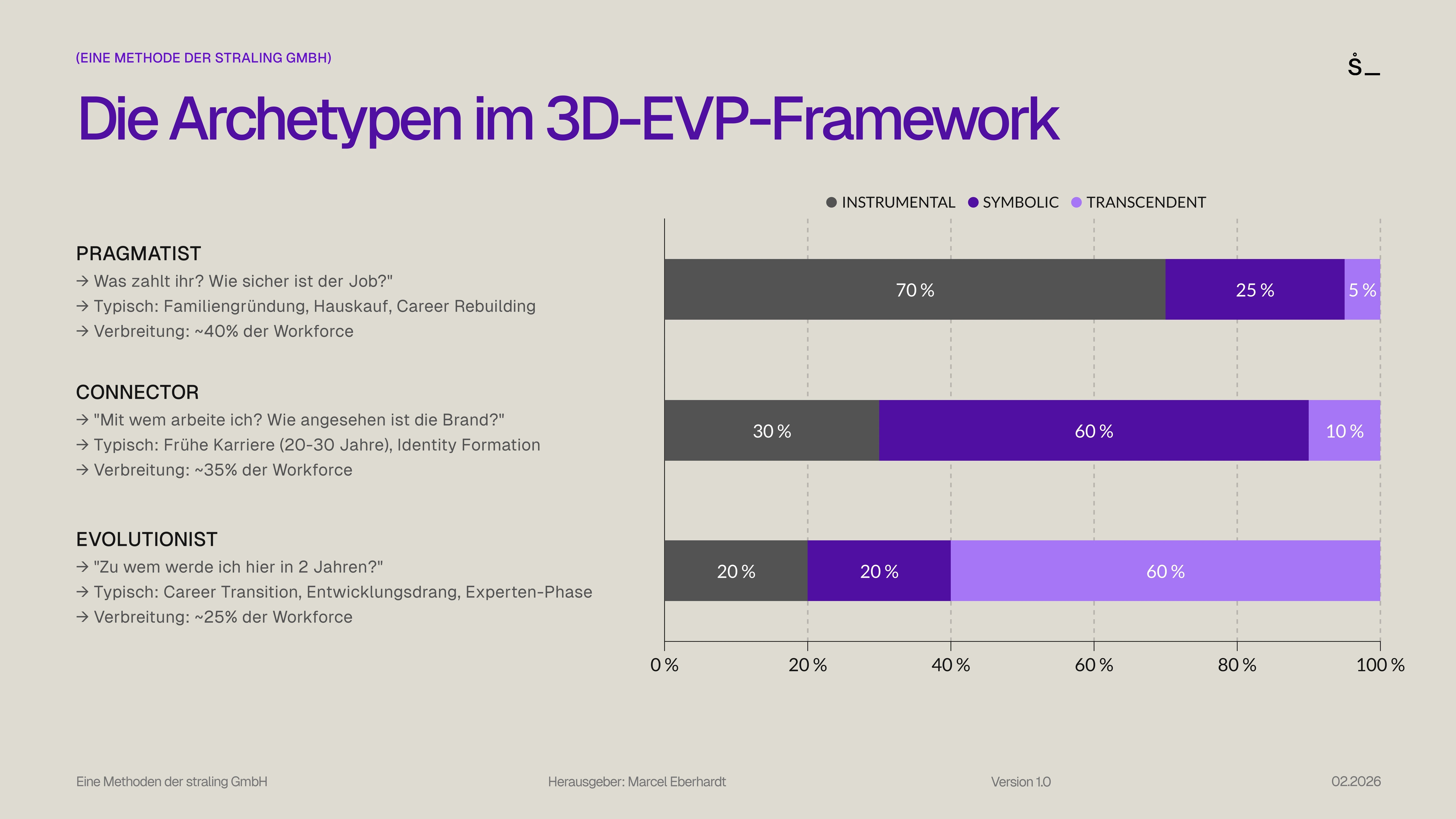 Die drei Value-Archetypen im stråling 3D-EVP-Framework von Marcel Eberhardt - empirisch basierte Segmentierung der Workforce nach dimensionaler Priorisierung im Employer Branding. Darstellung als 100% Stacked Bar Chart mit drei Dimensionen: Instrumental (dunkelgrau), Symbolic (violett), Transcendent (helllila). ARCHETYP 1 - PRAGMATIST: 70% Instrumental, 25% Symbolic, 5% Transcendent. Kernfrage: "Was zahlt ihr? Wie sicher ist der Job?". Typische Lebensphase: Familiengründung, Hauskauf, Career Rebuilding. Verbreitung: ca. 40% der Workforce. Passt zu: Etablierte Konzerne, Mittelstand, Public Sector mit hoher Instrumental-Dimension. ARCHETYP 2 - CONNECTOR: 30% Instrumental, 60% Symbolic, 10% Transcendent. Kernfrage: "Mit wem arbeite ich? Wie angesehen ist die Brand?". Typische Lebensphase: Frühe Karriere (20-30 Jahre), Identity Formation, Status-Building. Verbreitung: ca. 35% der Workforce. Passt zu: Tech-Scale-ups, bekannte Consumer-Brands, Consulting mit hoher Symbolic-Dimension. ARCHETYP 3 - EVOLUTIONIST: 20% Instrumental, 20% Symbolic, 60% Transcendent. Kernfrage: "Wer werde ich hier in 2 Jahren?". Typische Lebensphase: Career Transition, Post-Burnout, Experten-Phase, Entwicklungsdrang. Verbreitung: ca. 25% der Workforce. Passt zu: Impact-Startups, NGOs, Innovation-Labs mit hoher Transcendent-Dimension. Methodik ermöglicht präzises Talent-Matching basierend auf Value-Priorisierung statt demografischer Personas.