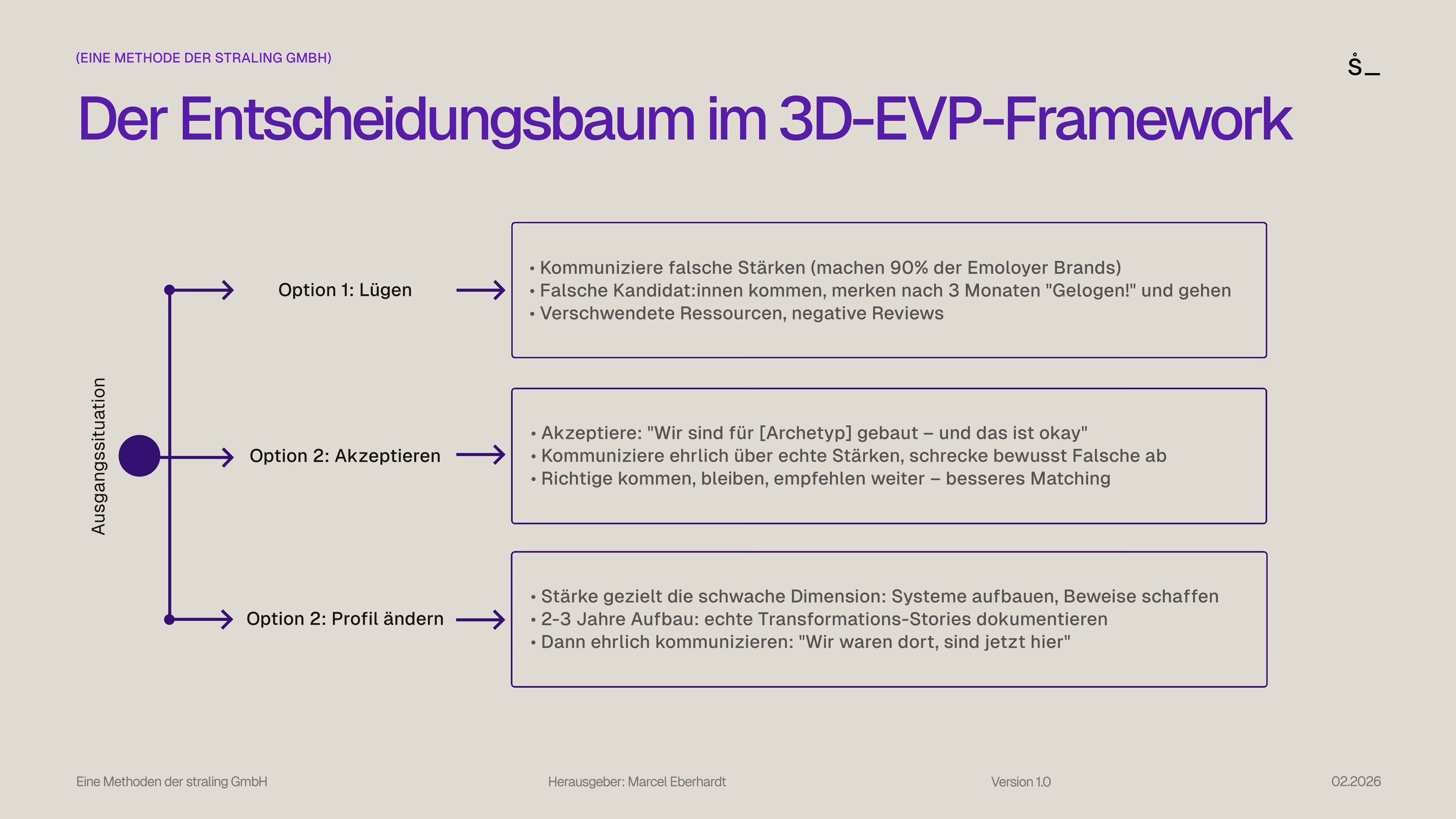 Der strategische Entscheidungsbaum im stråling 3D-EVP-Framework, entwickelt von Marcel Eberhardt für Employer Branding Realitäts-Check. Ausgangssituation: Unternehmensprofil passt nicht zur Zielgruppe. Drei Handlungsoptionen mit unterschiedlichen Outcomes: OPTION 1 - LÜGEN (funktioniert nicht): Kommuniziere falsche Stärken in den drei Dimensionen (Instrumental, Symbolic, Transcendent). Konsequenz: Falsche Kandidaten bewerben sich, merken nach 3 Monaten Diskrepanz zwischen Kommunikation und Realität, kündigen nach 6-12 Monaten, negative Employer Reviews, verschwendete Recruiting-Ressourcen. OPTION 2 - AKZEPTIEREN (funktioniert sofort): Akzeptiere reales Profil, kommuniziere ehrlich über echte Stärken, schrecke bewusst unpassende Archetypen ab. Konsequenz: Richtige Kandidaten bewerben sich, bleiben langfristig, empfehlen weiter, besseres Matching reduziert Fluktuation sofort. OPTION 3 - PROFIL ÄNDERN (funktioniert nachhaltig): Stärke gezielt schwache Dimension durch Systeme, Beweise, Dokumentation über 2-3 Jahre. Konsequenz: Authentische Transformation, ehrliche Kommunikation über Entwicklung möglich. Kernregel: Erst Realität ändern, dann Kommunikation anpassen. Keine Purpose-Washing oder Transcendent-Washing Strategien.