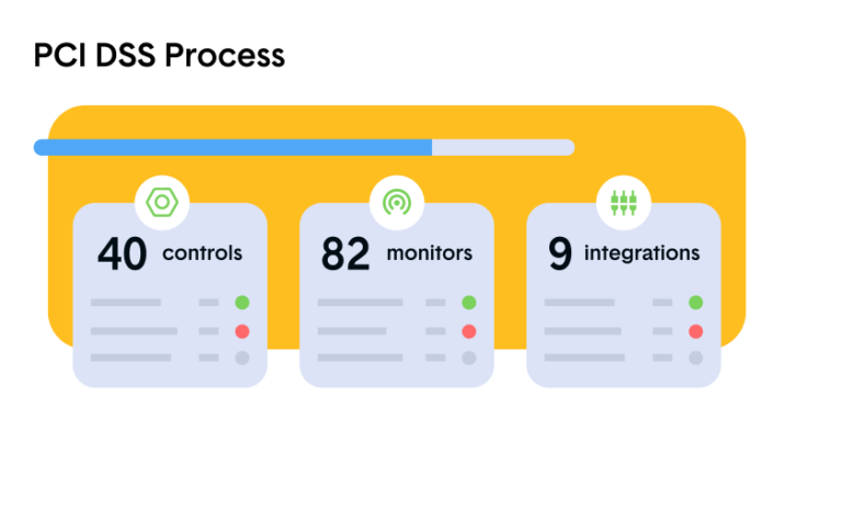PCI DSS audit process infographic of controls and monitors