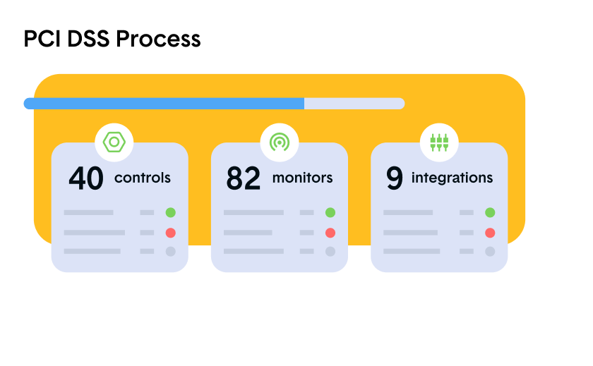 PCI DSS audit process infographic of controls and monitors