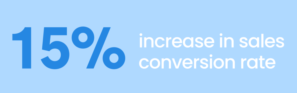 15% increase in sales conversion rate