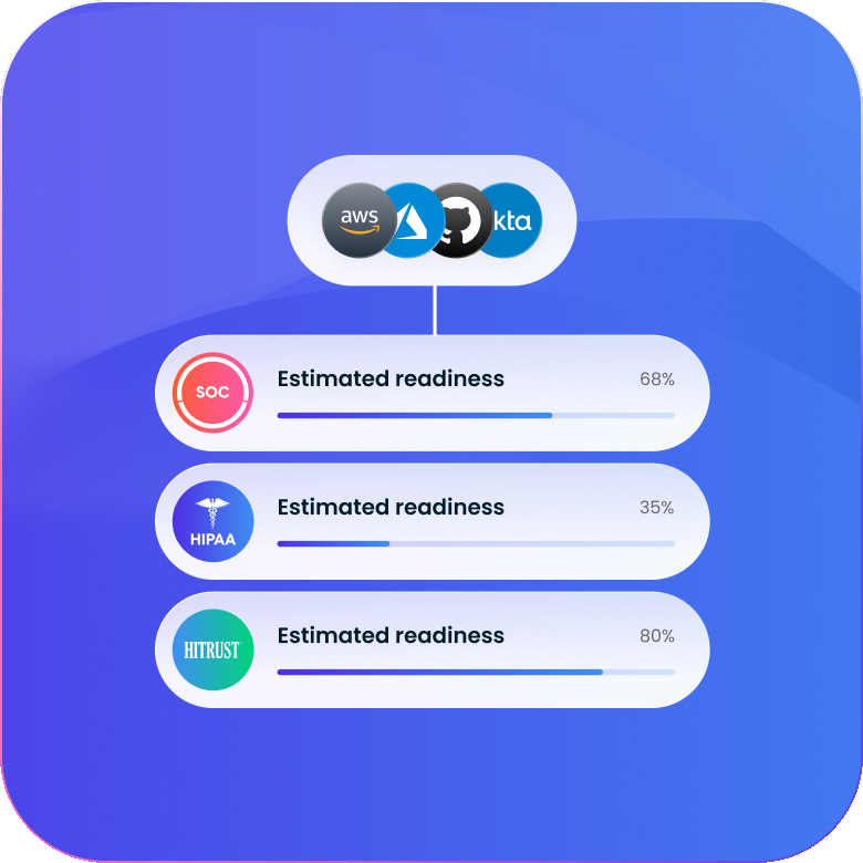Thoropass MCP connecting AWS, Azure, GitHub and Okta to SOC, HIPAA and HITRUST audit readiness