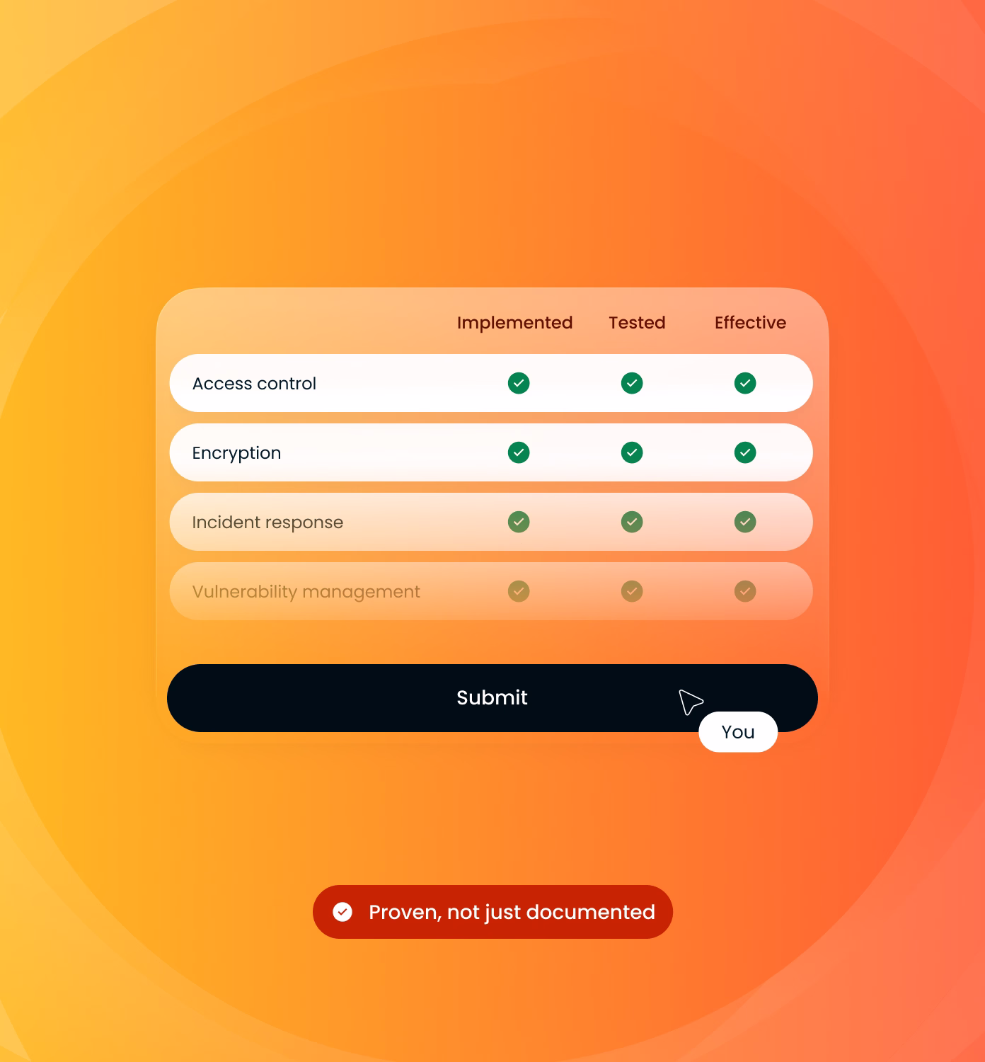 A gradient orange interface showing a checklist with controls: Access control and Encryption are marked implemented, tested, and effective with green checkmarks. Incident response and Vulnerability management are shown in lighter text with amber checkmarks. A black 'Submit' button is below, with a mouse pointer labeled 'You' hovering over it. Below the button is a red badge stating 'Proven, not just documented.'