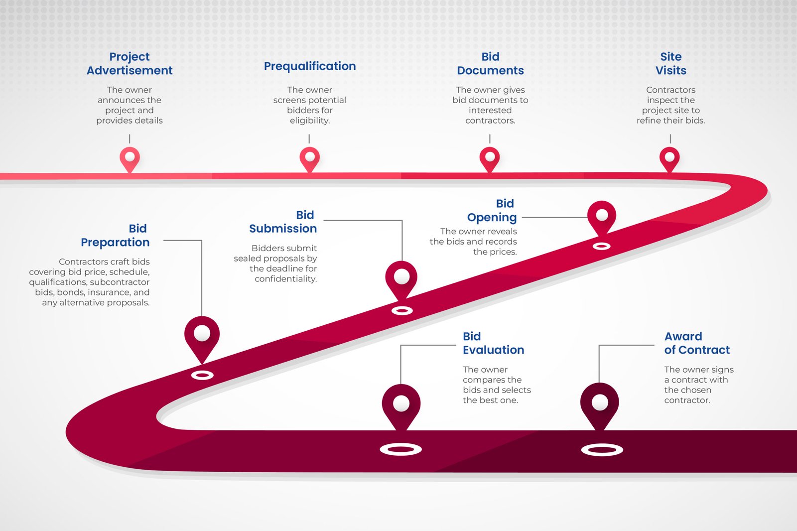 What’s a Bid, and How Do Bids Work?