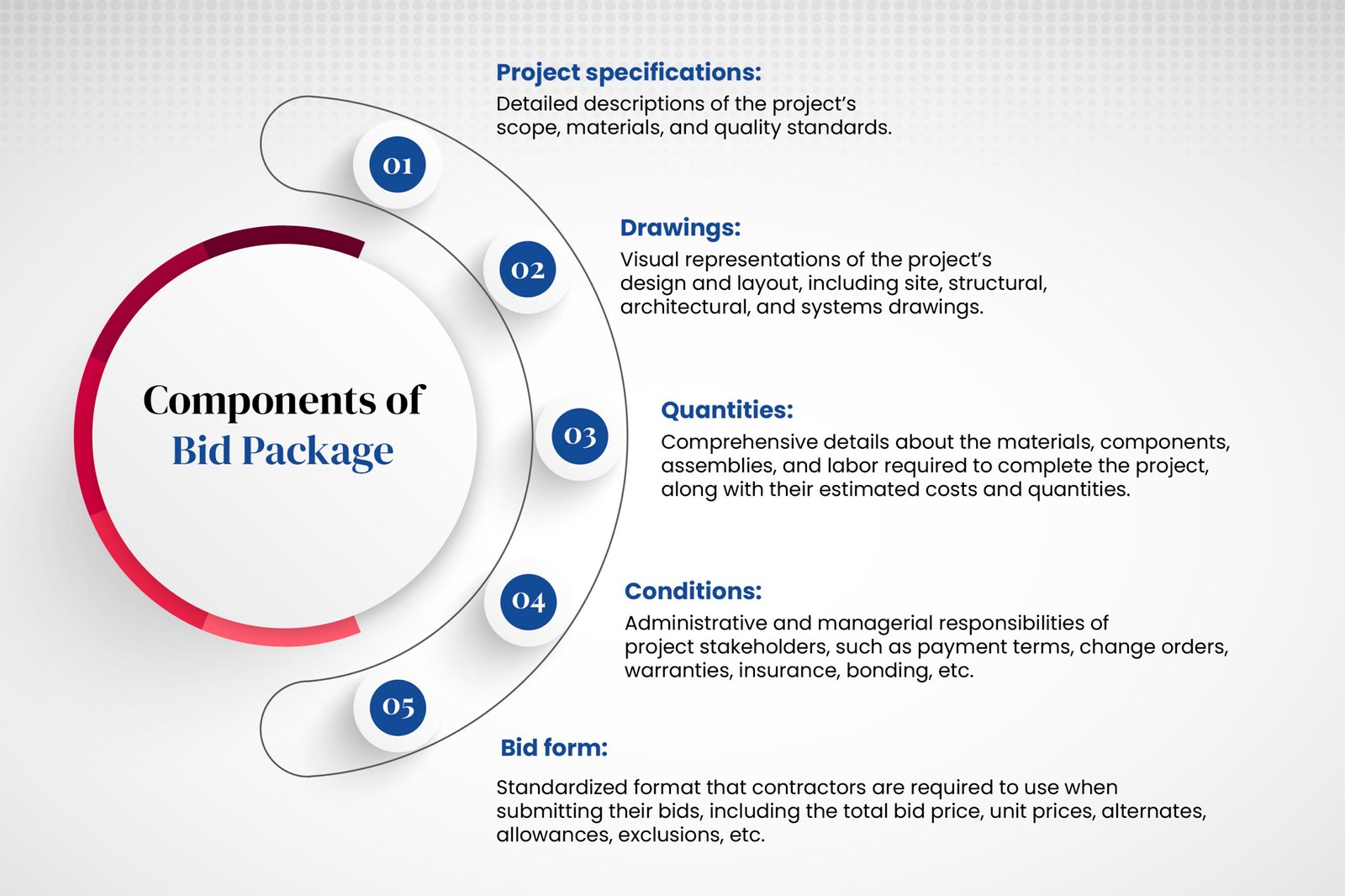 Component of bid package