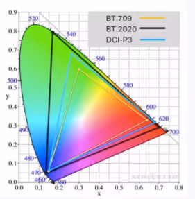 CIE 1931 chromaticity diagram showing color gamuts of BT.709 in orange, BT.2020 in black, and DCI-P3 in blue.