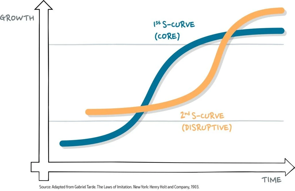 Source: The Digital Transformers Dilemma