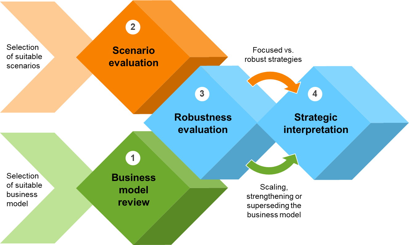 Scenario-Management-Business-Model-Innovation.png