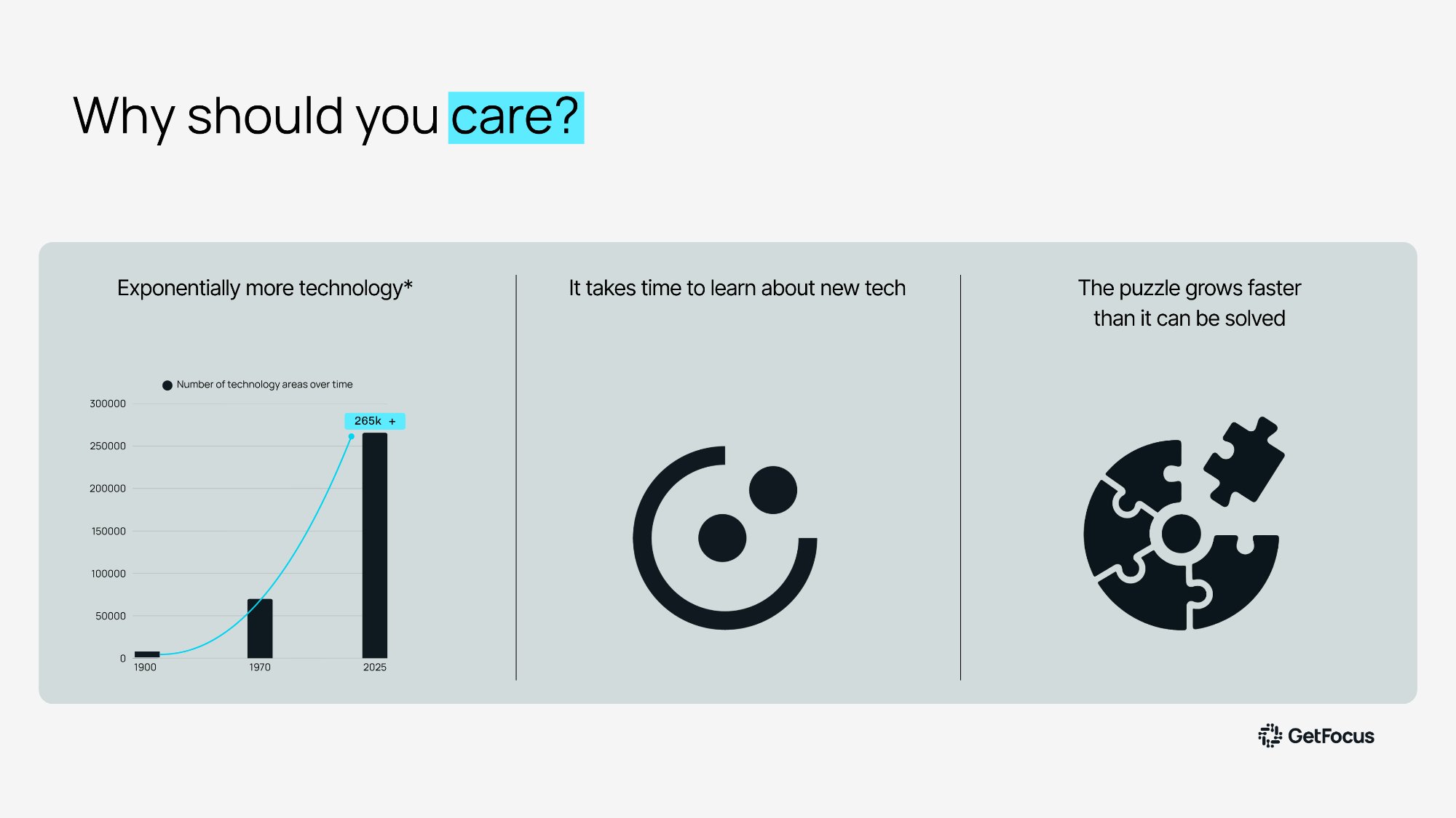 GetFocus slide showing exponential growth in the number of technology areas from 1900 to 2025, reaching 265,000 plus, with visual representations of the time constraint and the puzzle growing faster than it can be solved