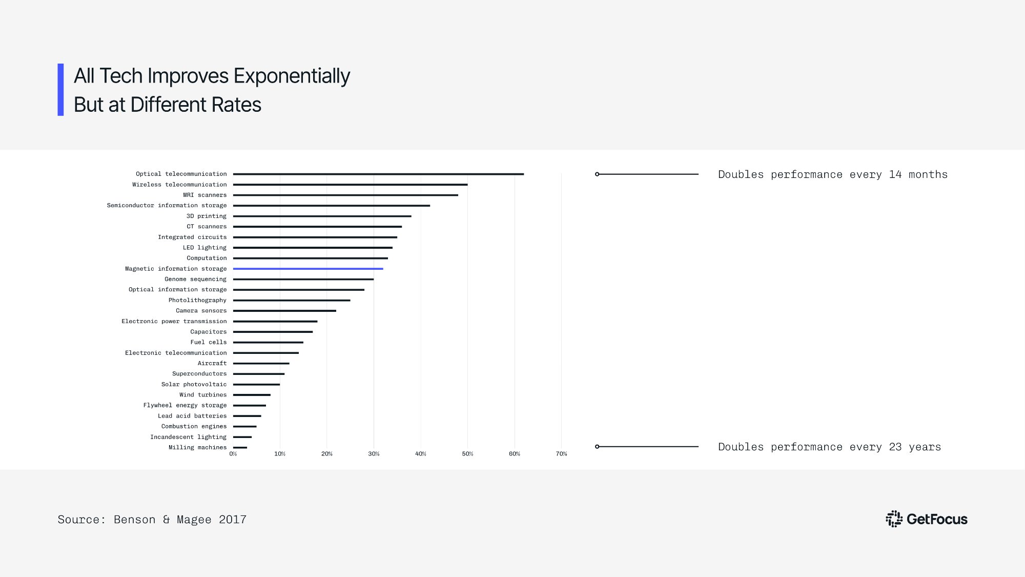 GetFocus chart from Benson and Magee 2017 research showing improvement rates across 28 technology domains. Optical telecommunications doubles performance every 14 months. Milling machines double every 23 years. All technologies improve exponentially but at dramatically different rates.