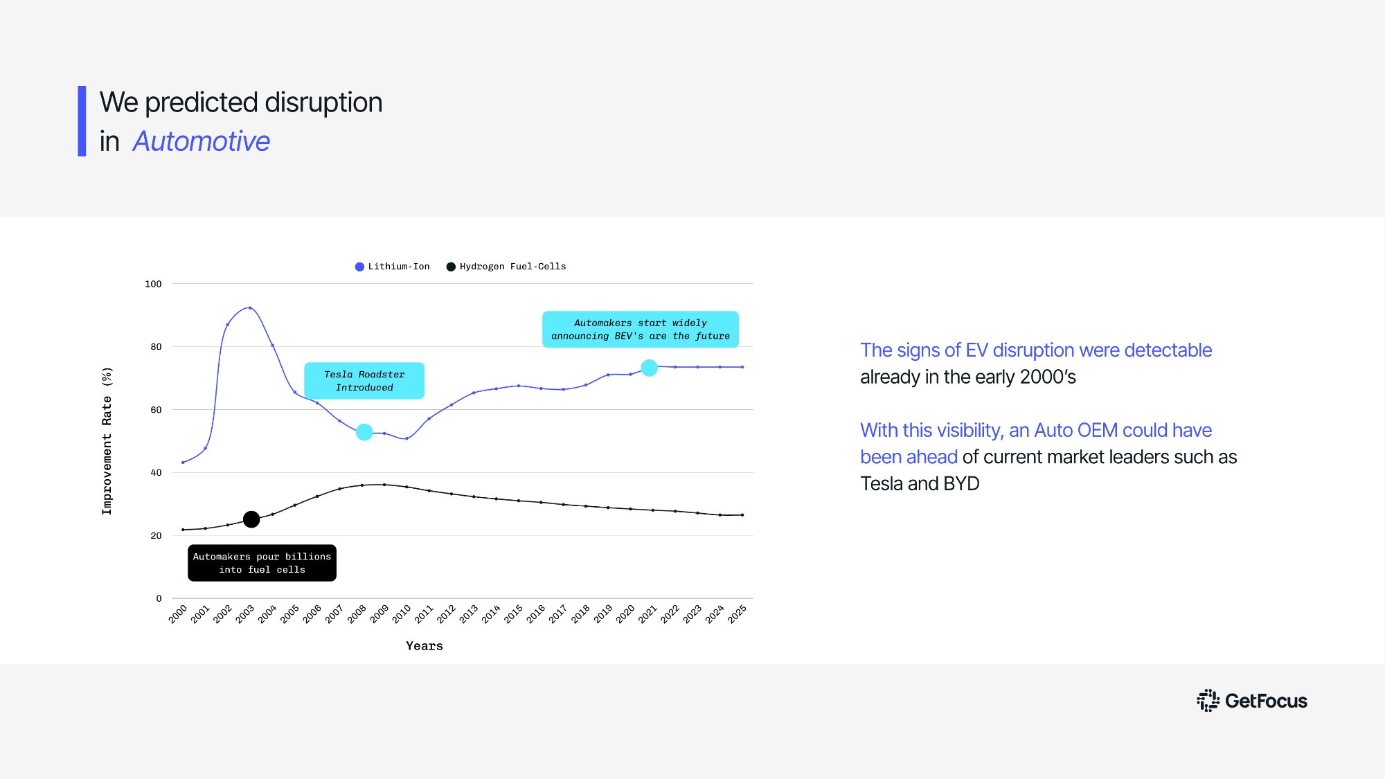 GetFocus automotive disruption chart showing lithium-ion battery improvement rate consistently above hydrogen fuel cells from 2000 onwards. Annotations mark automakers pouring billions into fuel cells in 2003, Tesla Roadster introduction in 2008, and automakers widely announcing BEVs are the future around 2020.