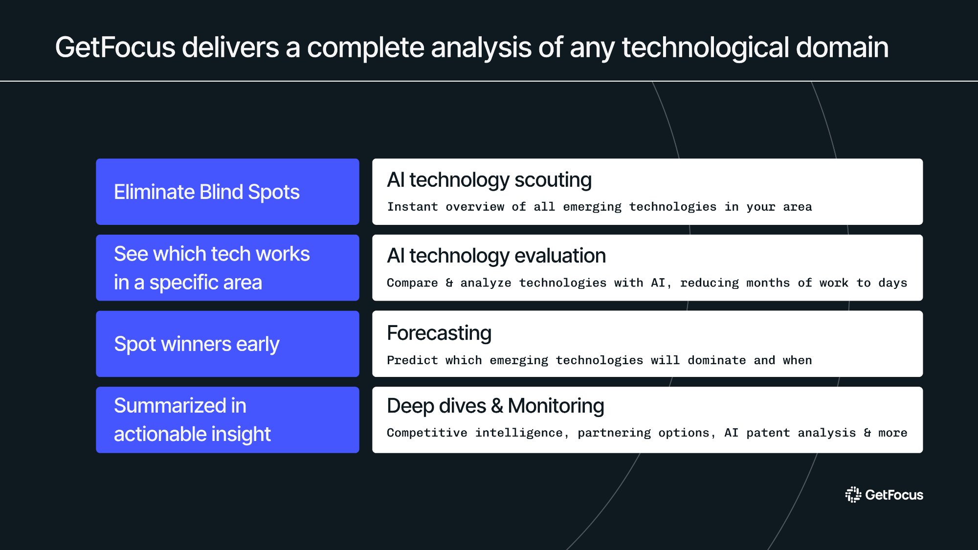 GetFocus methodology showing four steps: AI technology scouting to eliminate blind spots, AI technology evaluation to find what works in a specific area, forecasting to spot winners early, and deep dives and monitoring for summarised actionable insight