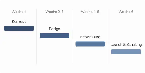 Projektzeitplan mit Phasen: Woche 1 ‚Konzept‘, Woche 2–3 ‚Design‘, Woche 4–5 ‚Entwicklung‘ und Woche 6 ‚Launch & Schulung‘ – Symbol für strukturierten Ablauf.