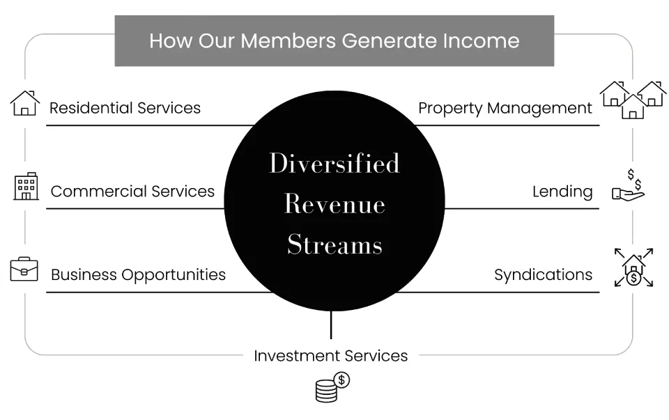 Diagram titled ‘How Our Members Generate Income’ showing diversified revenue streams from residential services, commercial services, business opportunities, and investment services, leading to income sources such as property management, lending, syndications, and more.
