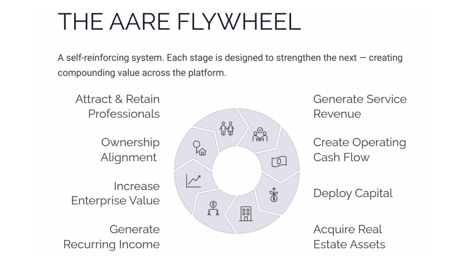 AARE pitch deck: The AARE flywheel