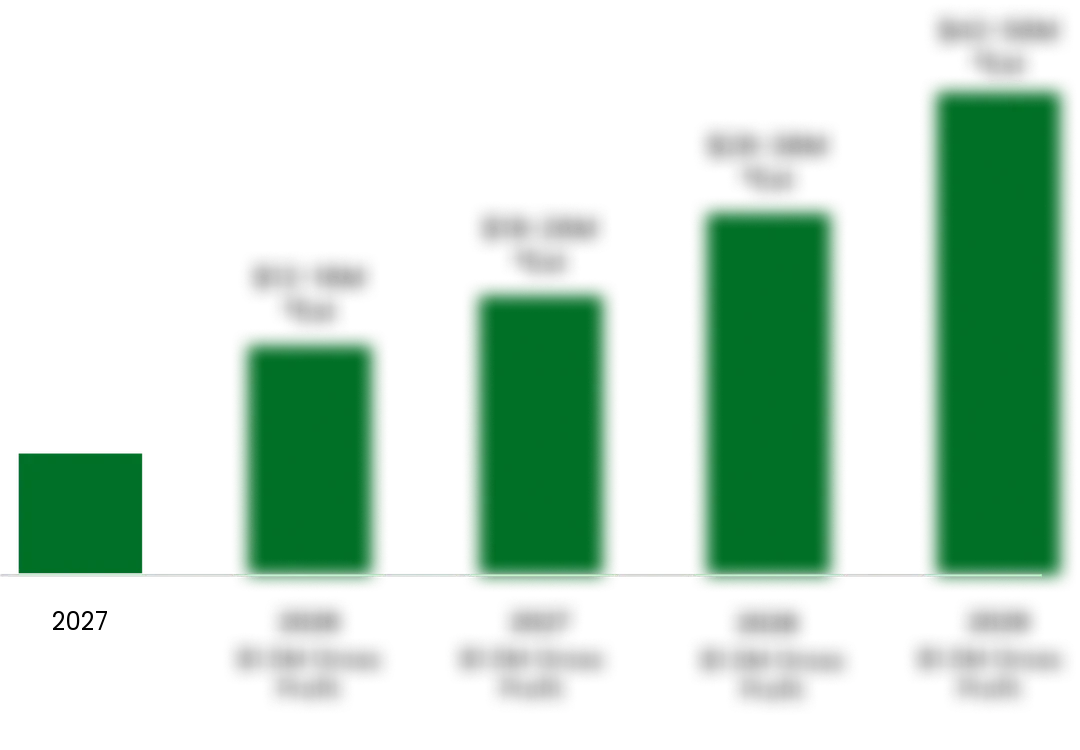 Revenue growth five-year forecast bar chart starting in 2027, with future years blurred.