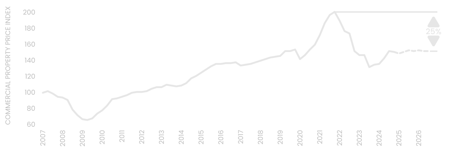 Line chart showing the U.S. commercial property price index from 2007 to 2026, highlighting a 25% decline in apartment building values from the Q4 2021 peak. 2025–2026 values are estimated.