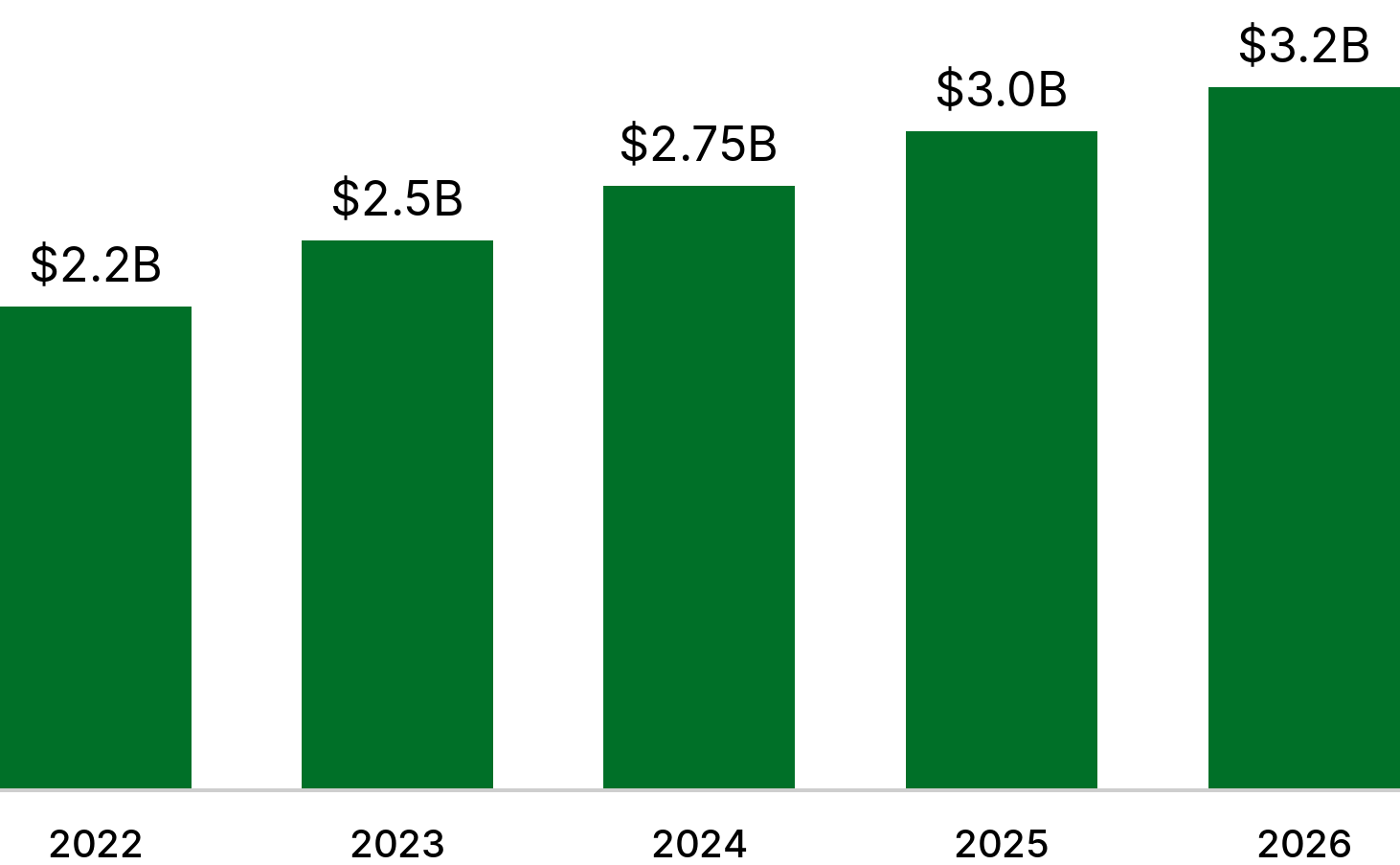 AARE annual sales volume: 2022 $2.2B, 2023 $2.5B, 2024 $2.75B, 2025 $3.0B, 2026 $3.2B