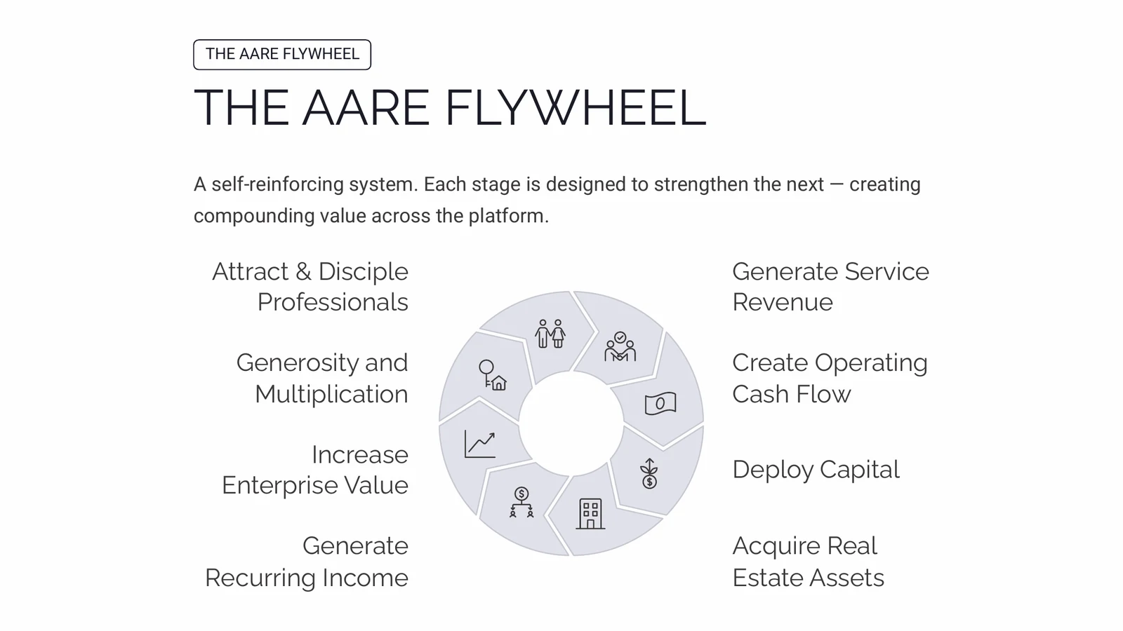 AARE faith driven pitch deck: The AARE flywheel