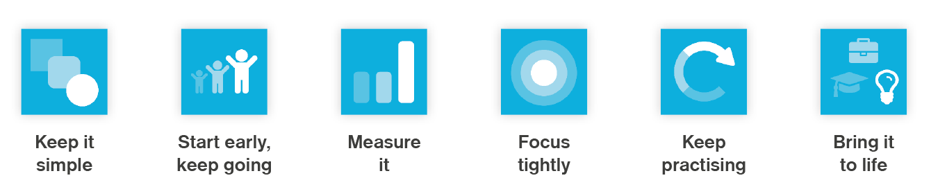 The six Skills Builder principles. Keep it simple. Start early and keep going. Measure it. Focus tightly. Keep Practicing and Bring it to Live.