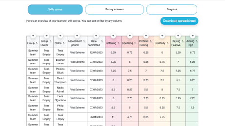 A screenshot of the groups display within the admin dashboard. This page displays the scores of all the learners within a group and shows when they last took a skills assessment.