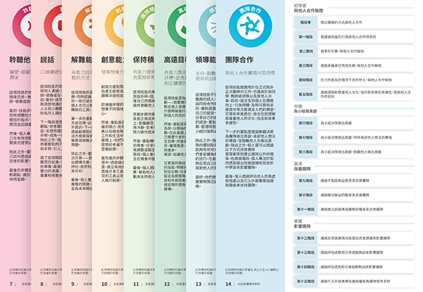 A screenshot of the Skills Builder Framework - in Mandarin Chinese