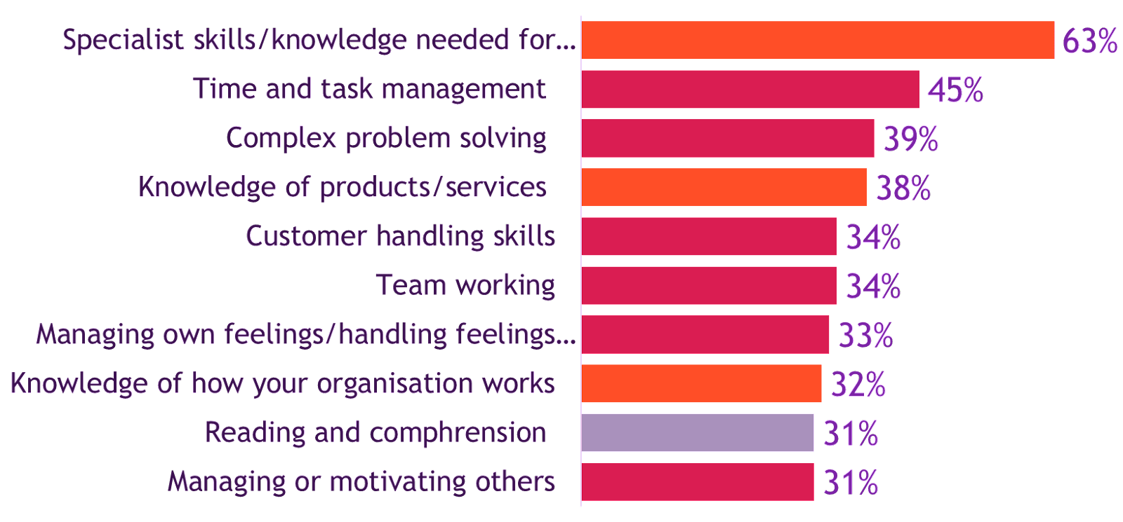 Top 10 skills lacking in job applicants Specialist skills and knowledge needed: 63% Time and task management: 45% Complex problem solving: 39% Knowledge of products/services: 38% Customer handling skills: 34% Team working: 34% Managing own feelings and handling feelings: 33% Knowledge of how your organisation works: 32% Reading and comprehension: 31% Managing or motivating others: 31%