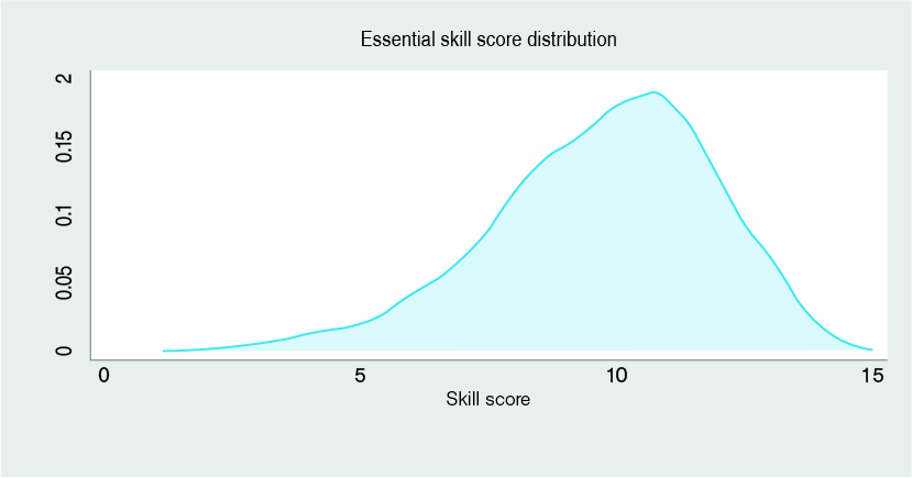 Essential skill score distribution chart - bell graph