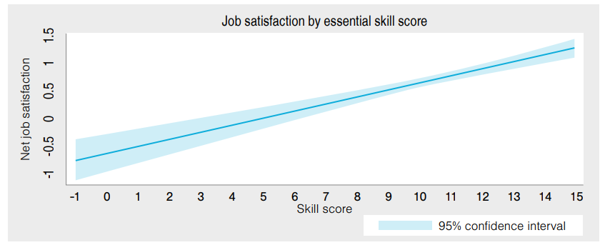 Job satisfaction by essential skill score showing an increase in satisfaction as essential skill score increases