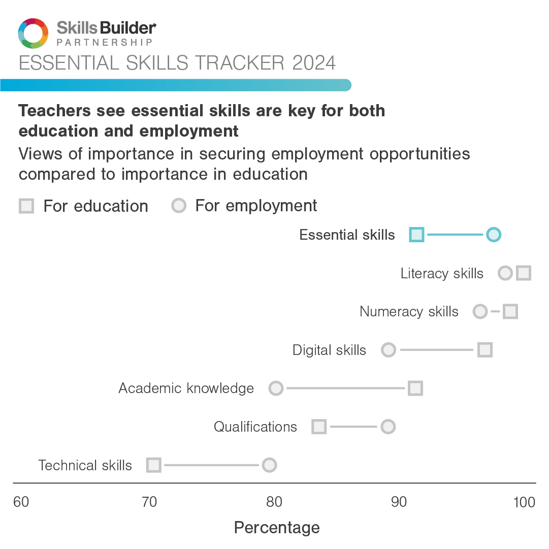 A horizontal range chart showing responses to how important different factors are in succeeding within education, and in securing employment opportunities. One end of each range shows the percentage of responses who view the factor important in education, and the other side showing this importance for securing employment opportunities. The different factors are – Literacy skills, Essential skills, Numeracy skills, Qualifications, Digital skills, Technical skills, Academic knowledge - and listed on the left.  The chart shows Essential skills, Qualifications and Technical skills as being perceived as more important in securing employment opportunities.