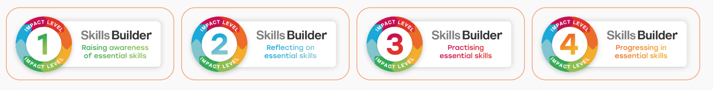 The four Skills Builder Impact Levels. Level 1 is raising awareness of essential skills. Level 2 is reflecting on essential skills. Level 3 is practicing essential skills and lastly, Level 4 is progressing in essential skills.