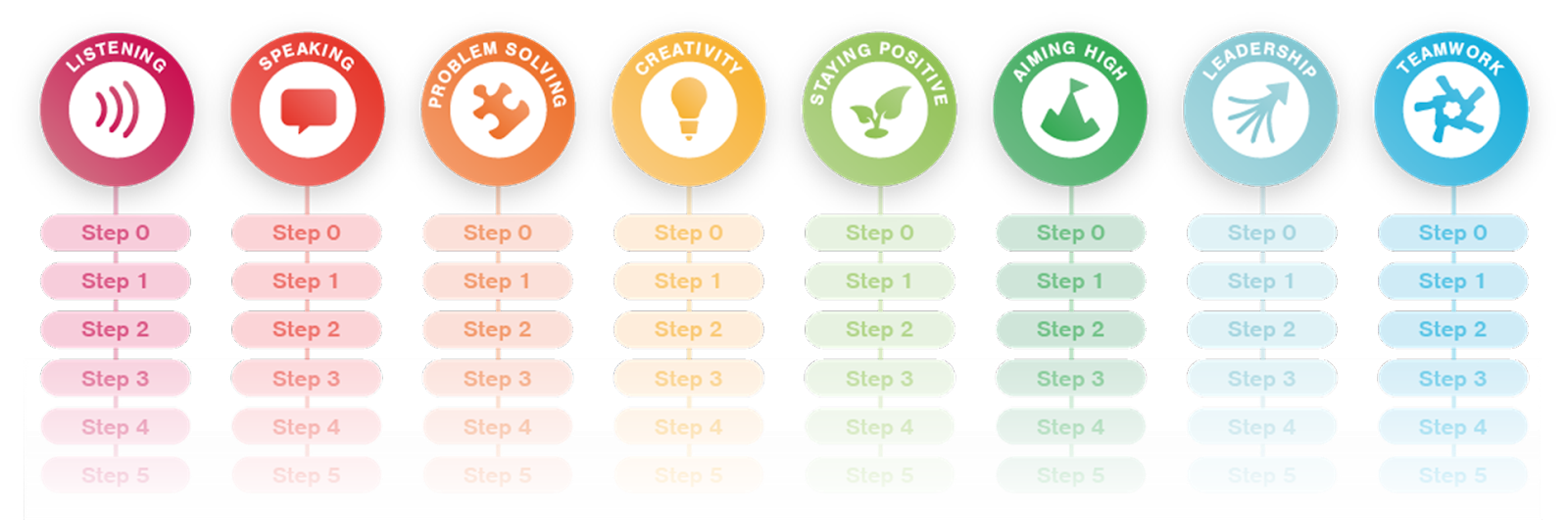 The Eight Essential Skills icons. Listening, Speaking, Problem Solving, Creativity, Staying Positive, Aiming High, Leadership, and Teamwork.