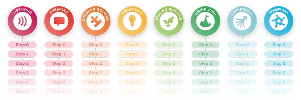 A graphic depicting the eight essential skills icons.