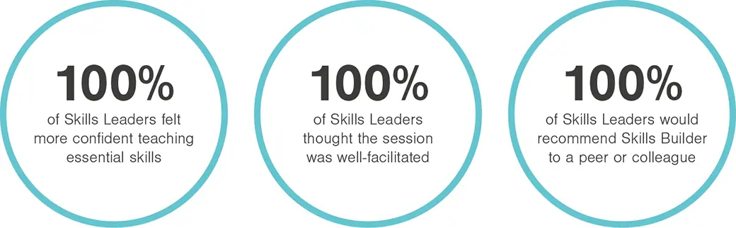 100% of Skills Leaders felt more confident teaching essential skills, thought the session was well facilitated and would recommend Skills Builder to a peer or colleague