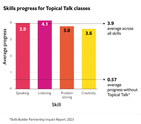 A vertical bar chart showing Skills Progress for Topical Talk classes. On the X axis, there are four bars: Speaking, Listening, Problem Solving and Creativity. On the Y axis is the level of Average progress attained in each skill. This runs from 0 to 4. Also included are two horizontal annotations. 0.57 being the measure of average progress without Topical Talk. And 3.9 being the Average progress across all the skills thanks to Topical Talk. The bar for Speaking is near the top with 3.9. Listening is 4.1 Problem solving is 3.8 and Creativity is 3.6