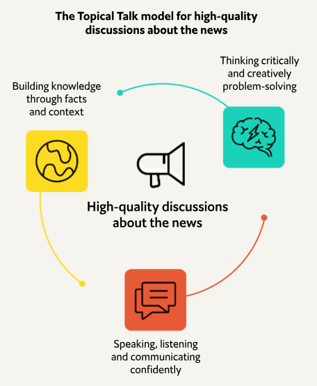 A circular diagram explaining the Topical Talk model for high-quality discussions about the news. Going anticlockwise, the first step captures Thinking critically and creatively problem solving. This is followed by building knowledge through facts and context. Followed by Speaking, listening and communicating confidently. and repeating over again.
