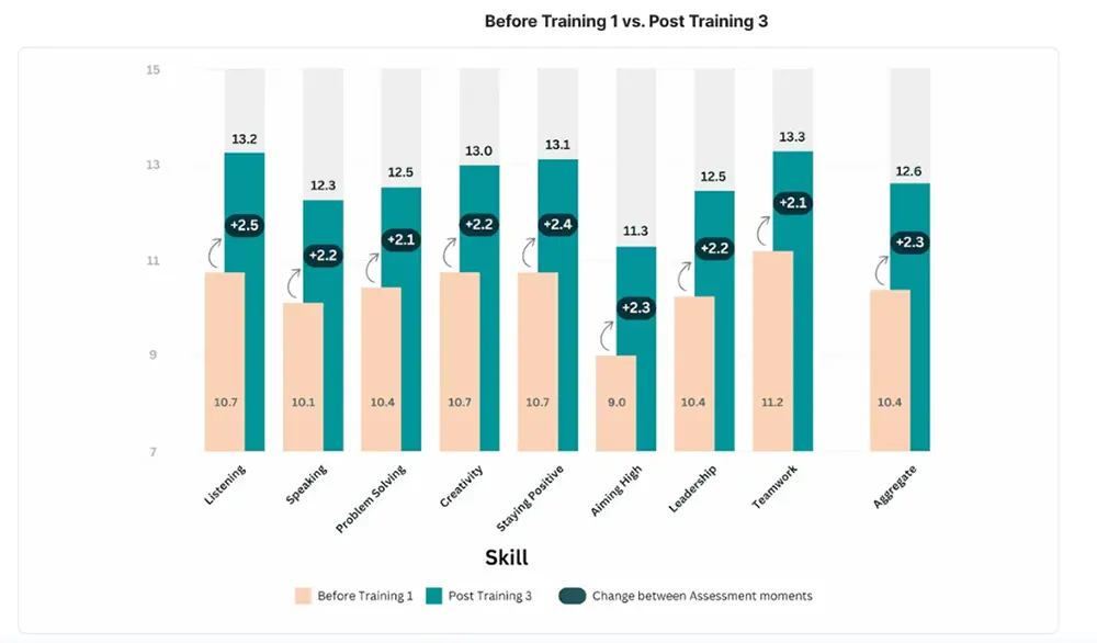 A graph showing participants essential skill scores before the first training session and after the third and final training session.